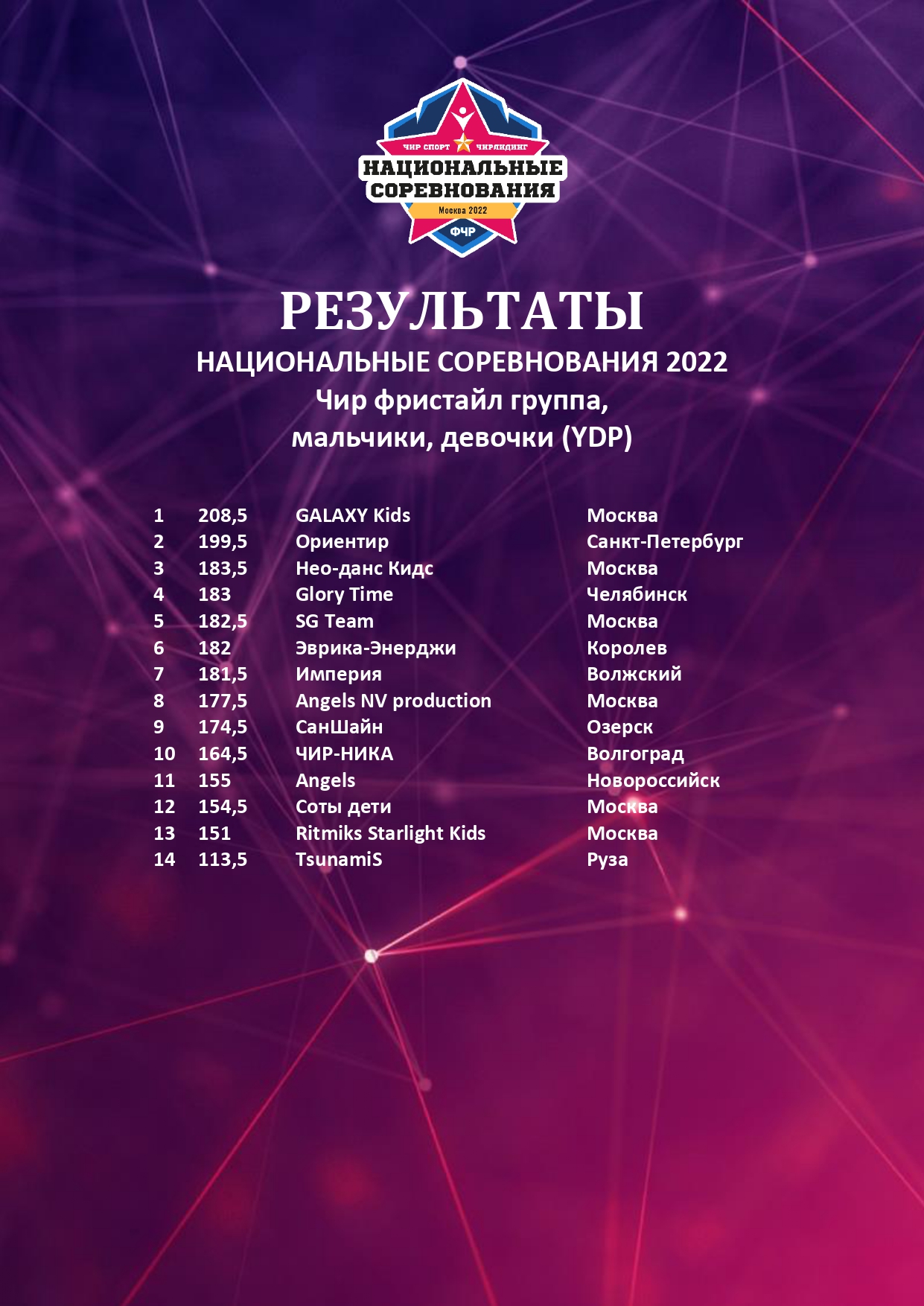 РЕЗУЛЬТАТЫ Национальные 2022 YDP_page-0001 - Федерация чирлидинга и чир  спорта России