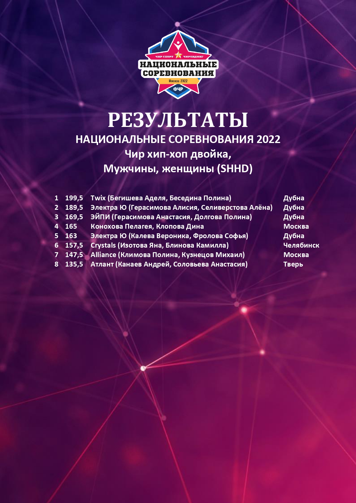 РЕЗУЛЬТАТЫ Национальные 2022 SHHD_page-0001 - Федерация чирлидинга и чир  спорта России